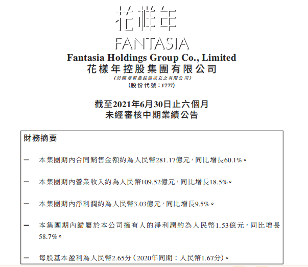 半年报快读丨毛利率较上年同期减少12.8% 花样年控股债务风险加剧_中国网地产 半年报快读丨毛利率较上年同期减少12.8% 花样年控股债务风险加剧_中国网地产